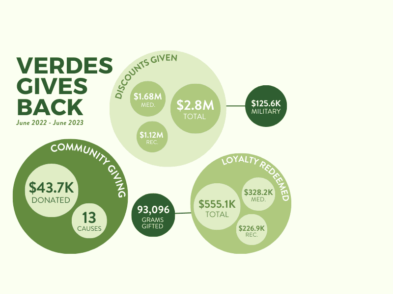 Featured image for “Verdes Gives Back!”